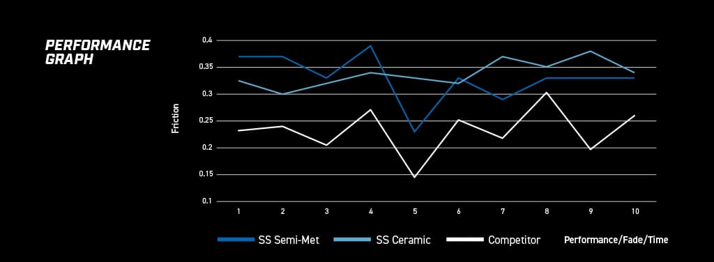 Graphique linéaire montrant performances de freinage avec lignes de tendance bleues représentant coefficients de friction
