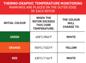 Tableau de surveillance de température par peinture thermographique DBA montrant les changements de couleur: Vert à Blanc à 458°C, Orange à Jaune à 550°C, et Rouge à Blanc à 630°C